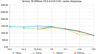 Tamron 18-200mm f/3.5-6.3 Di II VC lab graph