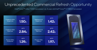 A chart showing the performance difference between the Intel Core Ultra 7 265H compared to the Intel Core i7-1185G7 processors.