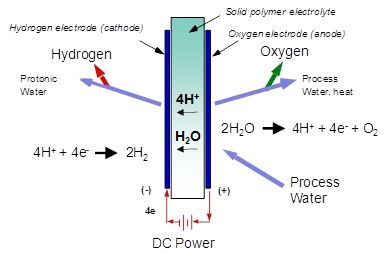 hydrogen fuel cells