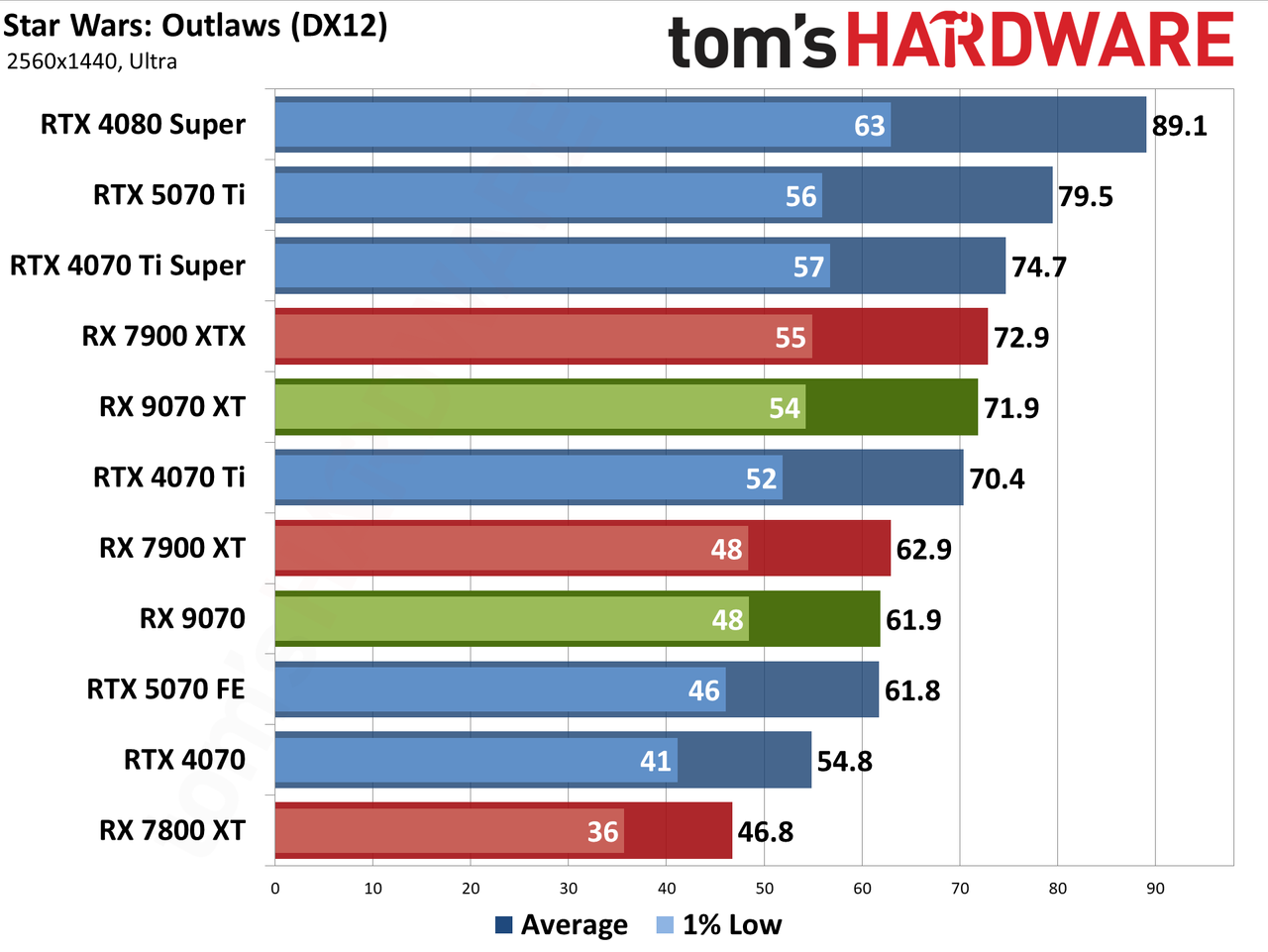 AMD Radeon RX 9070 XT and RX 9070 review photos