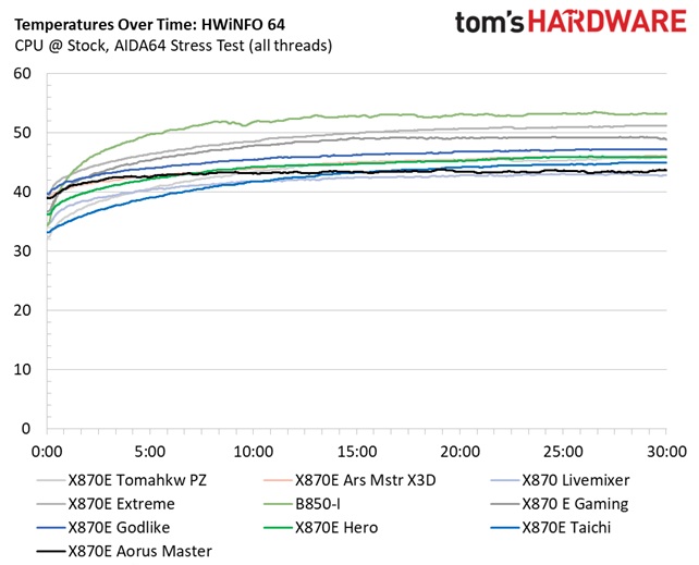 MSI X870E Tomahawk MAX Wifi PZ - VRM temps