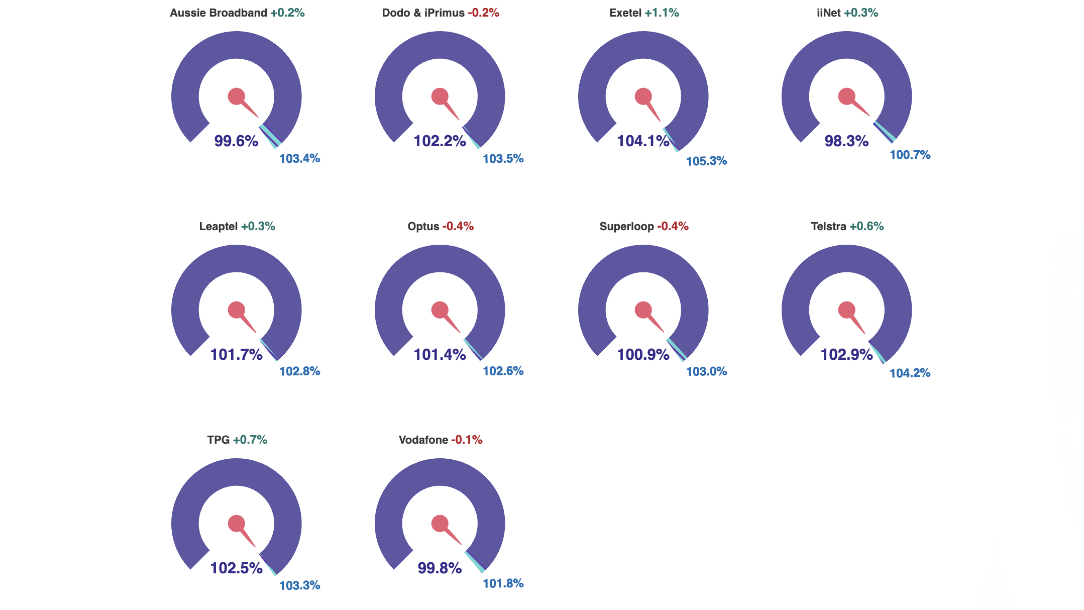 ACCC Data on telcos March 2025