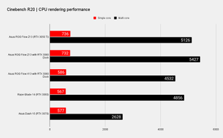Asus ROG Flow Z13 Benchmarks