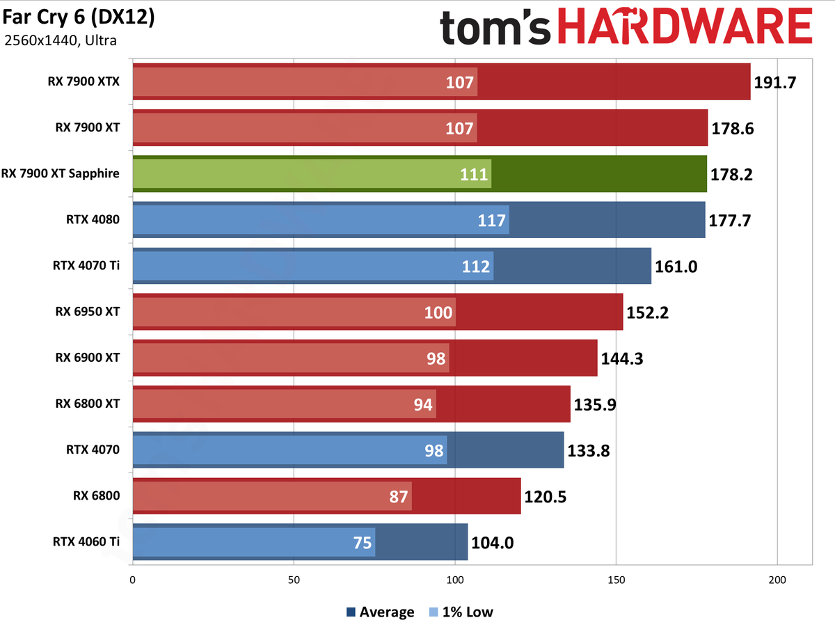 Sapphire RX 7900 XT Pulse benchmarking charts