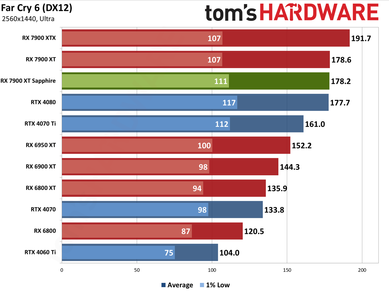 Sapphire RX 7900 XT Pulse benchmarking charts
