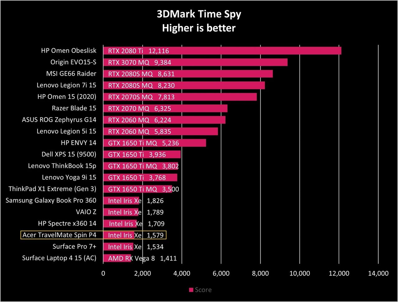 Acer Travelmate Spin P4 Time Spy Graph
