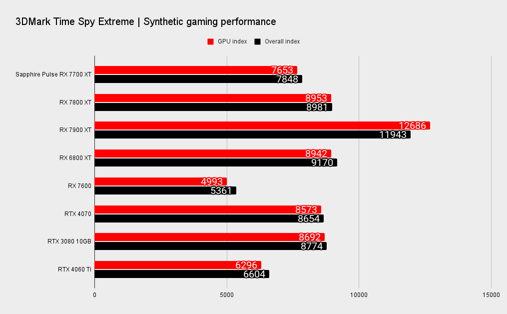 Sapphire Pulse Radeon RX 7700 XT benchmarks