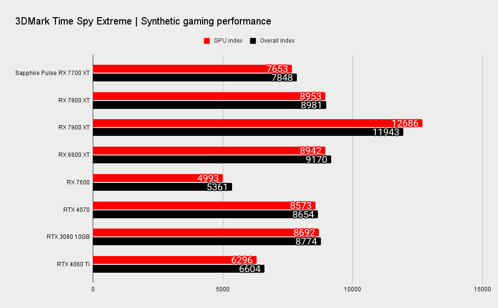 Sapphire rx 7700xt pure