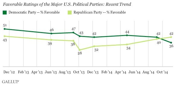 Poll: Democratic Party approval rating hits all-time low