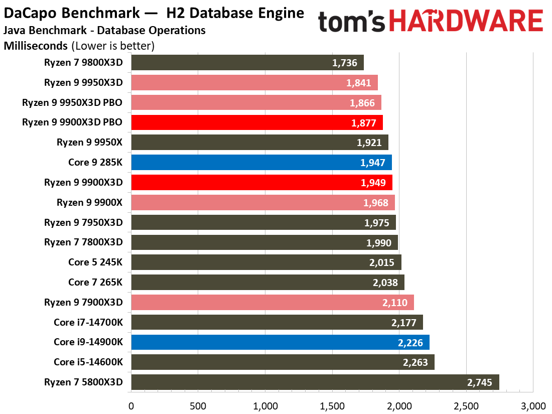 Ryzen 9 9900X3D Review