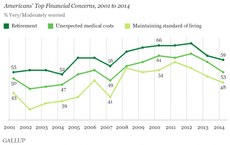 Americans' financial anxieties are easing