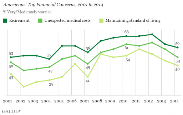 Americans&amp;#039; financial anxieties are easing