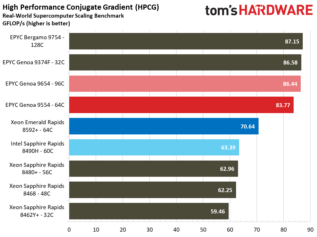 Intel Xeon Emerald Rapids