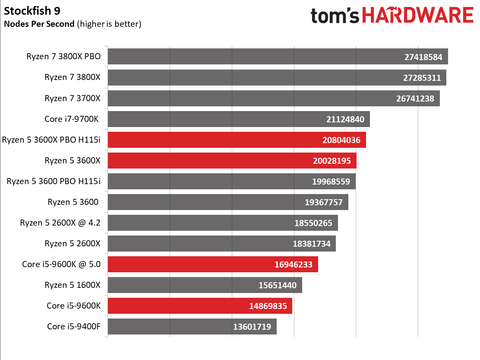 I5 2300 vs AMD 5600h. Core i5-10600 or Ryzen 5 2600. 2600x vs 5600g. Райзен 5 1600 против i5 8600k.