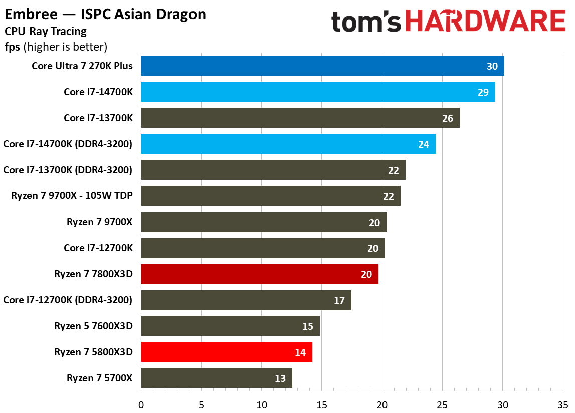 AMD Ryzen 7 5800X3D