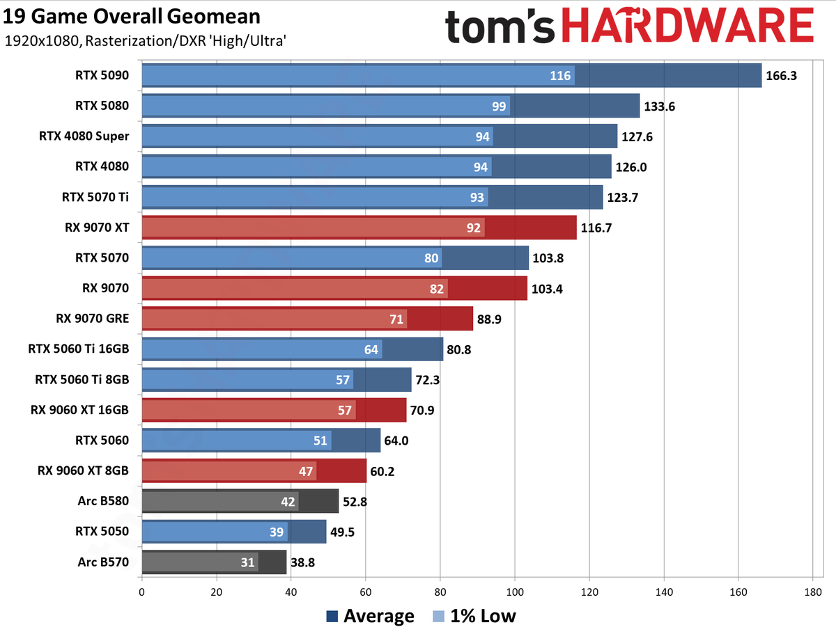 GPU Benchmarks Hierarchy 2026 - 1080 Performance Results