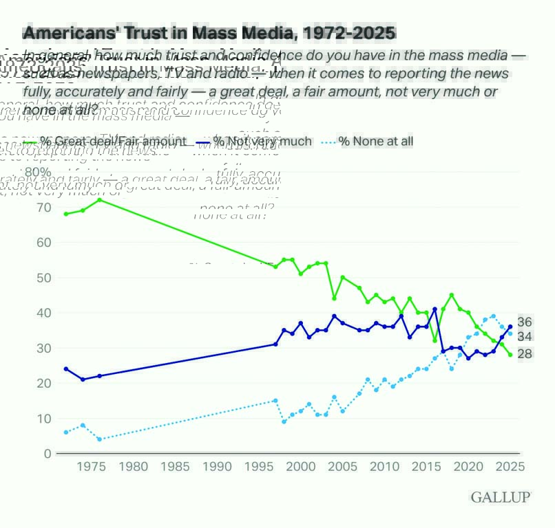 Americans&amp;rsquo; Trust in Mass Media, 1972-2025, Gallup