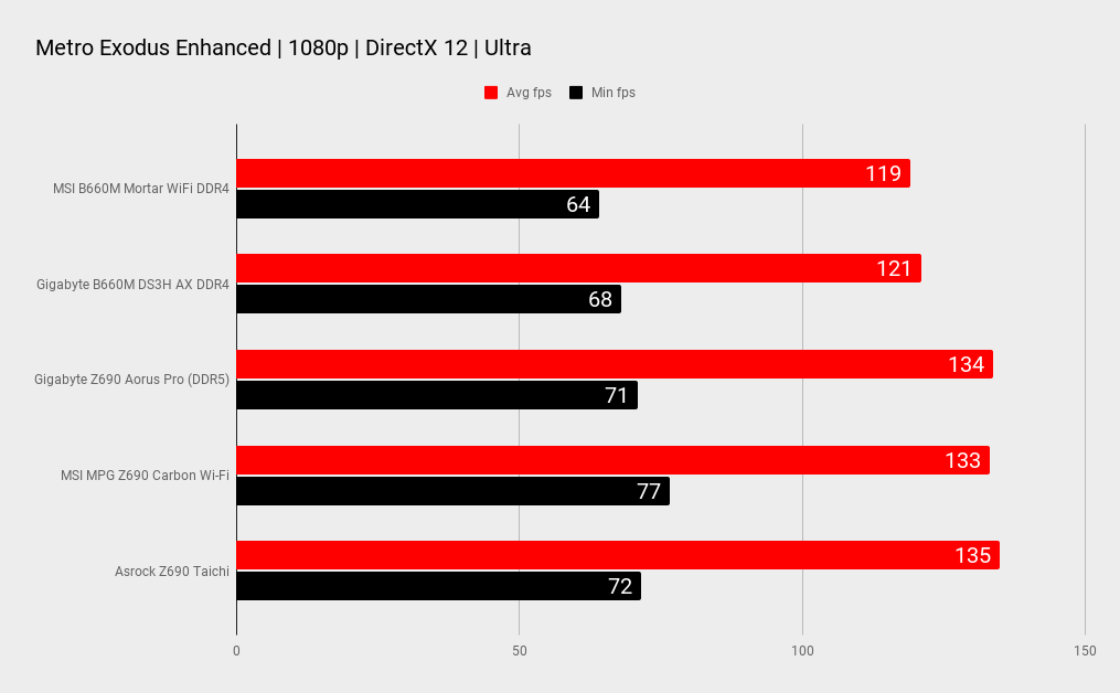 B660 benchmarks