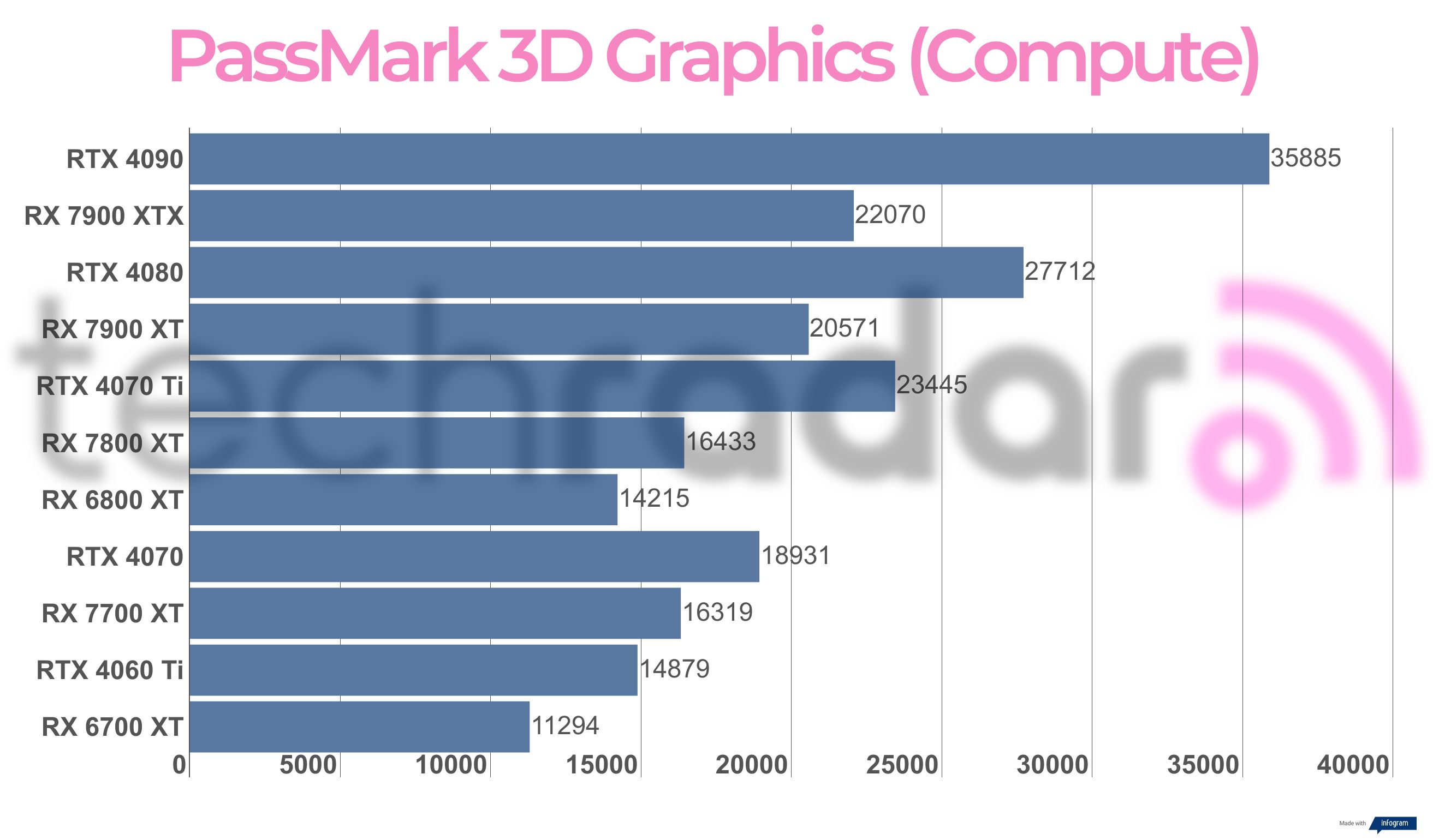 Benchmark results for the AMD Radeon RX 7700 XT