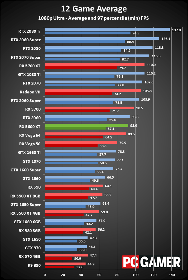 Radeon RX 5600 XT 1080p ultra performance