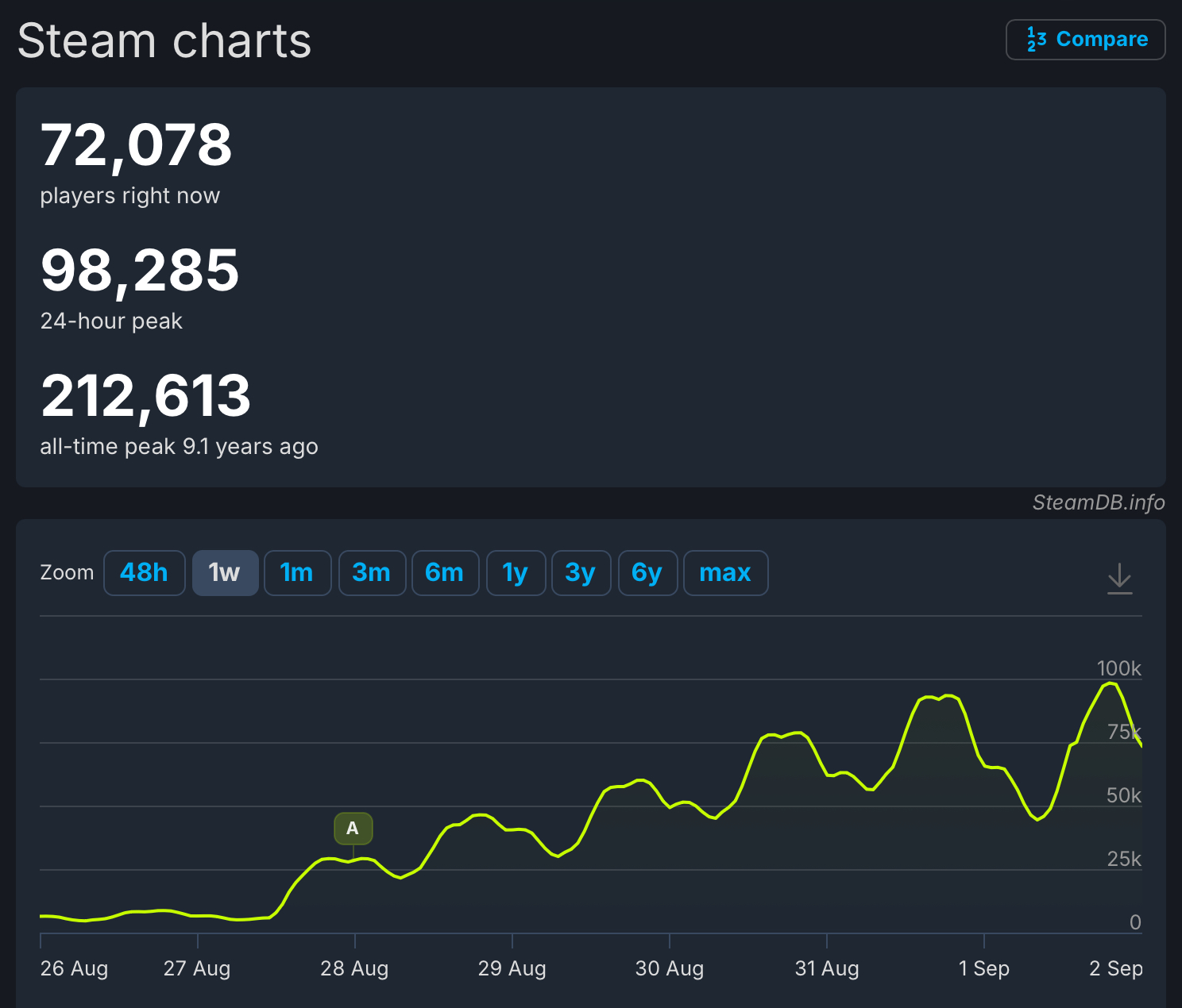 Image showcasing no mans sky player count