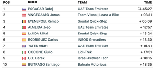 GC Standings at the 2024 Tour de France after stage 18