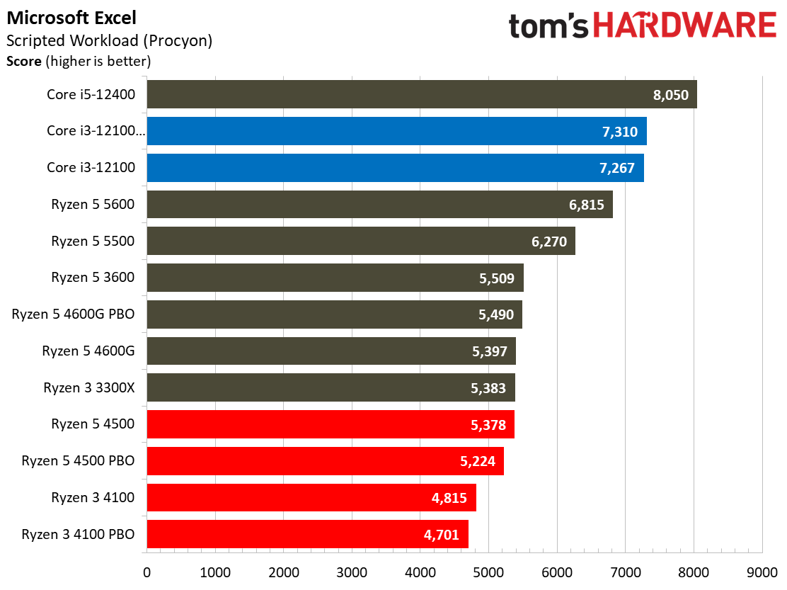 Ryzen 3 4100 Ryzen 5 4500