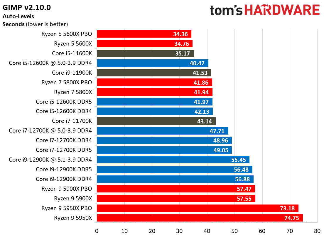 Core i7-12700K Application Benchmarks