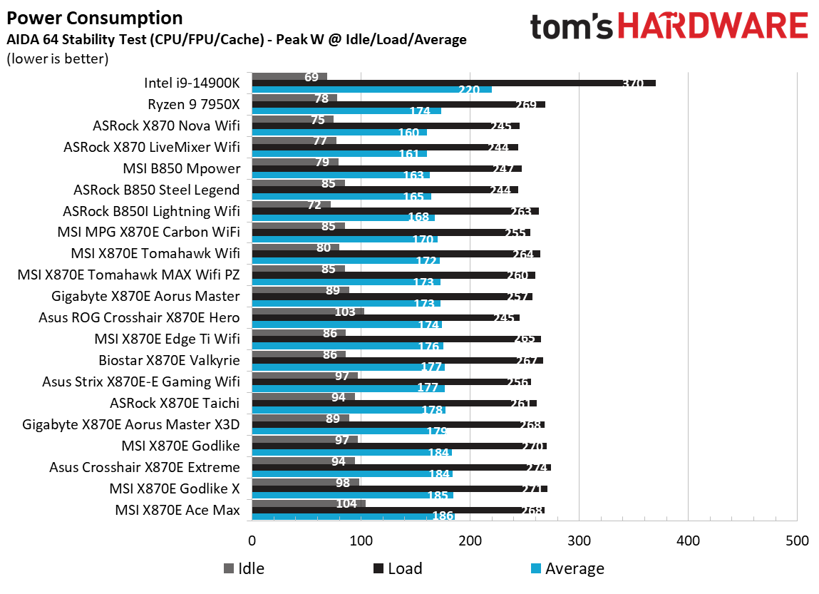 MSI MEG X870E Ace Max - Power Consumption