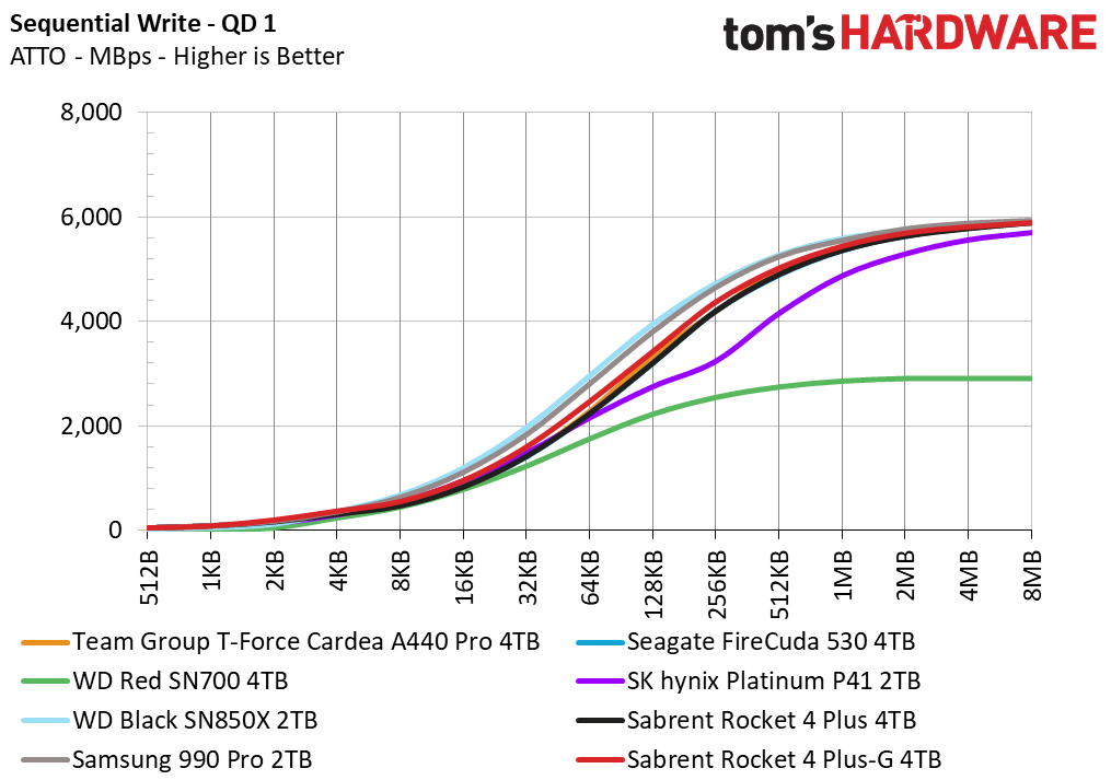Sabrent Rocket 4 Plus-G SSD