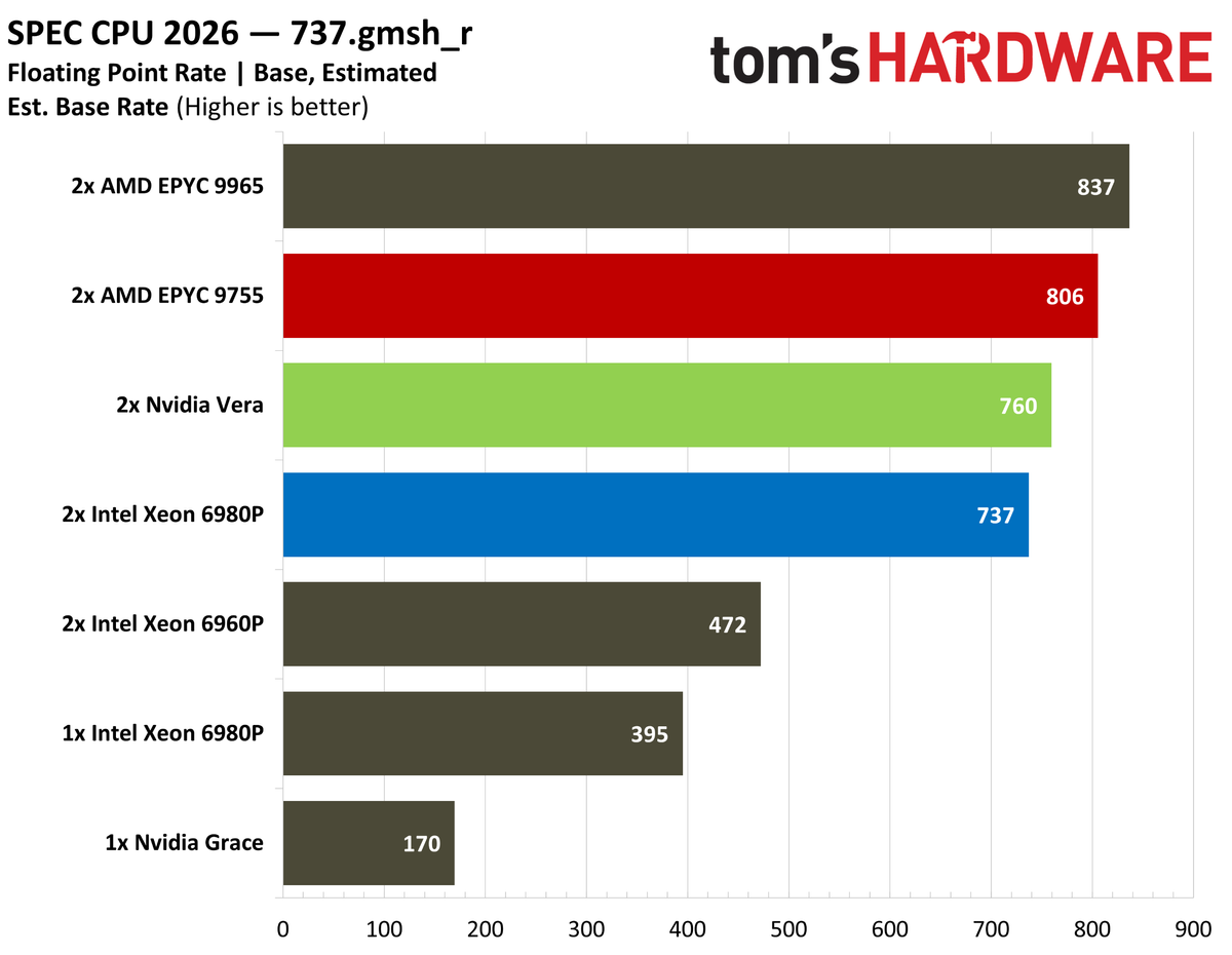 Nvidia Vera SPEC fprate.