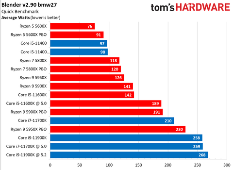Amd Vs Intel 21 Who Makes The Best Cpus Tom S Hardware