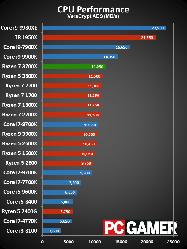 Ryzen 7 3700X CPU performance charts