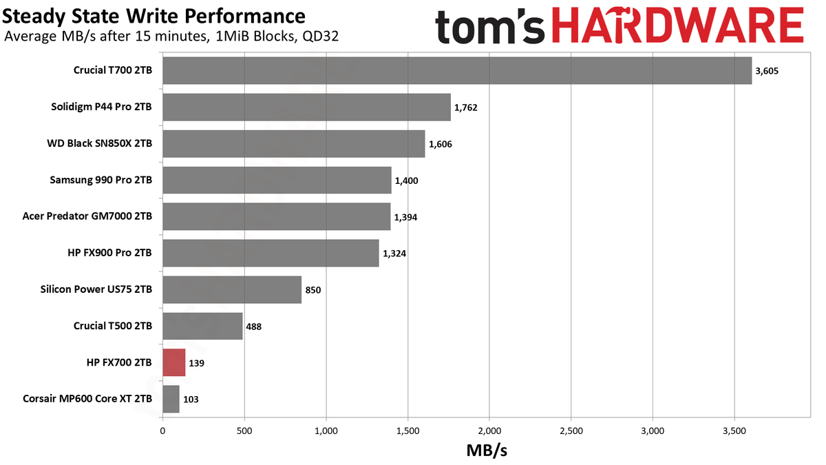 HP FX700 2TB SSD