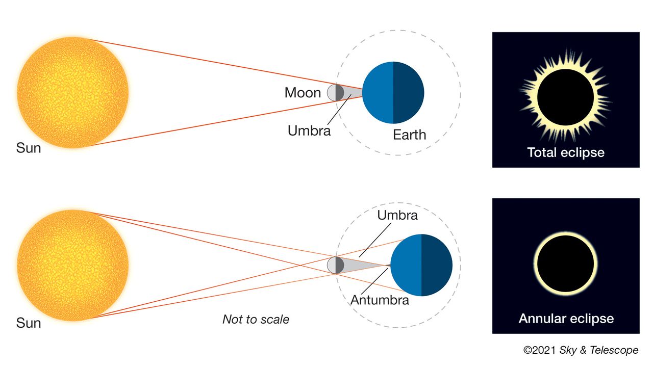 When the new moon is just at the right distance in its orbit to completely blot out the sun, we witness a total solar eclipse. But when the new moon is slightly farther from Earth in its orbit, it doesn't quite cover the full solar disk. In these cases, we can enjoy the sight of a blazing ring of sunlight encircling the silhouette of the moon &mdash; but must take care to observe only through a safe solar filter.