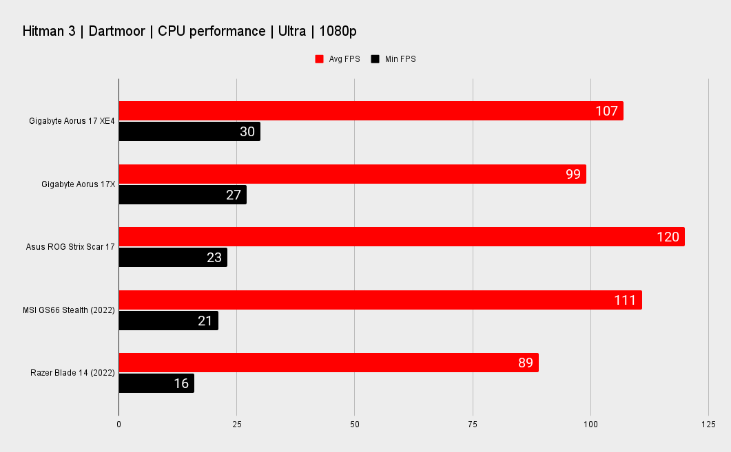 Gigabyte Aorus 17 XE4 benchmarks
