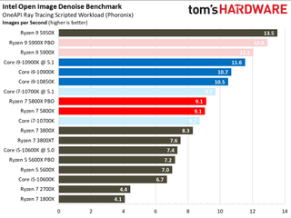 Ryzen 7 5800X Rendering Benchmarks