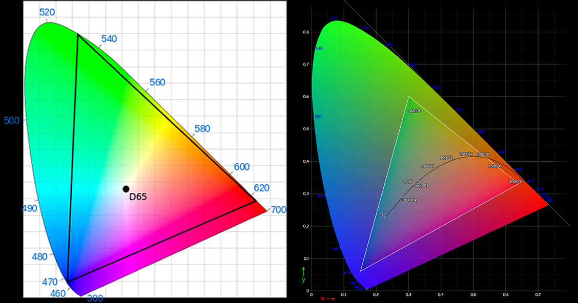 The sRGB on the right provides only one-third of the colors available in HDR.