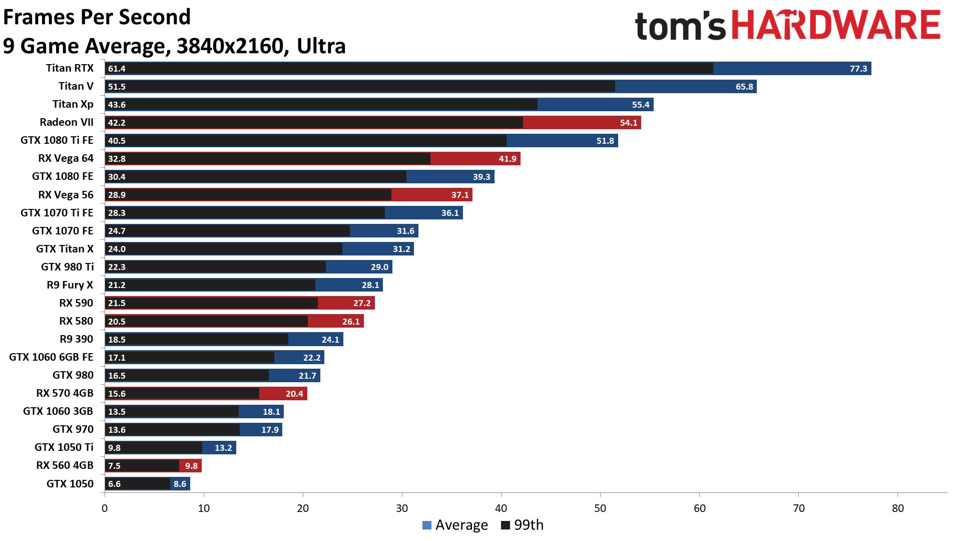 Gpu Benchmarks And Hierarchy Graphics Card Rankings And Comparisons Tom S Hardware