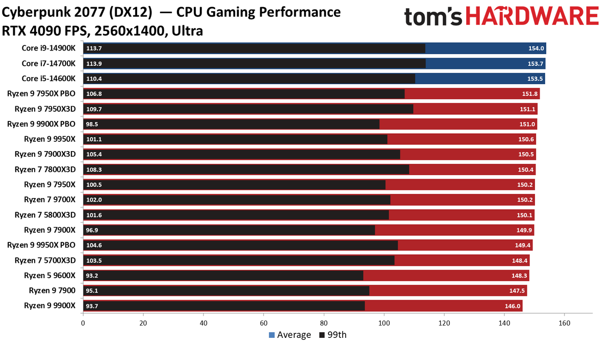 Ryzen 9 9950X