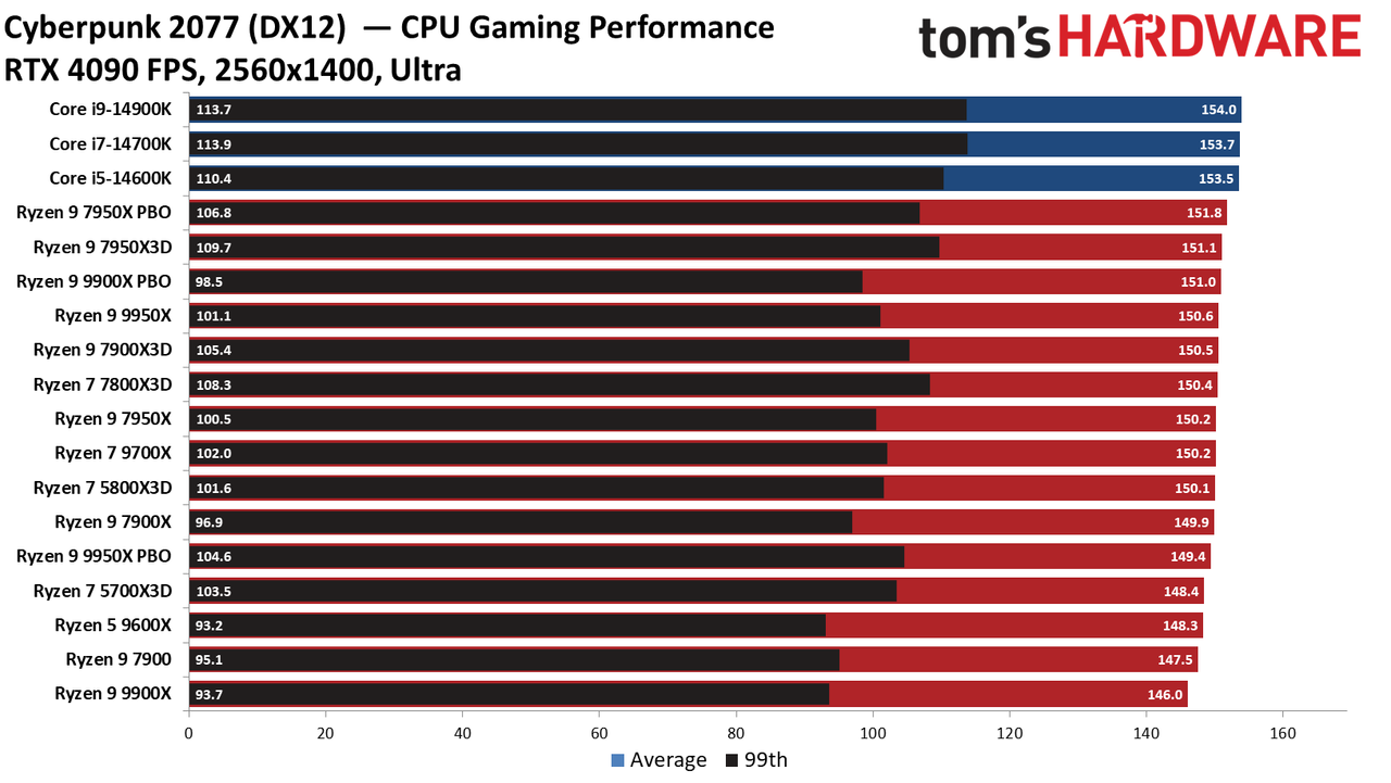 Ryzen 9 9950X