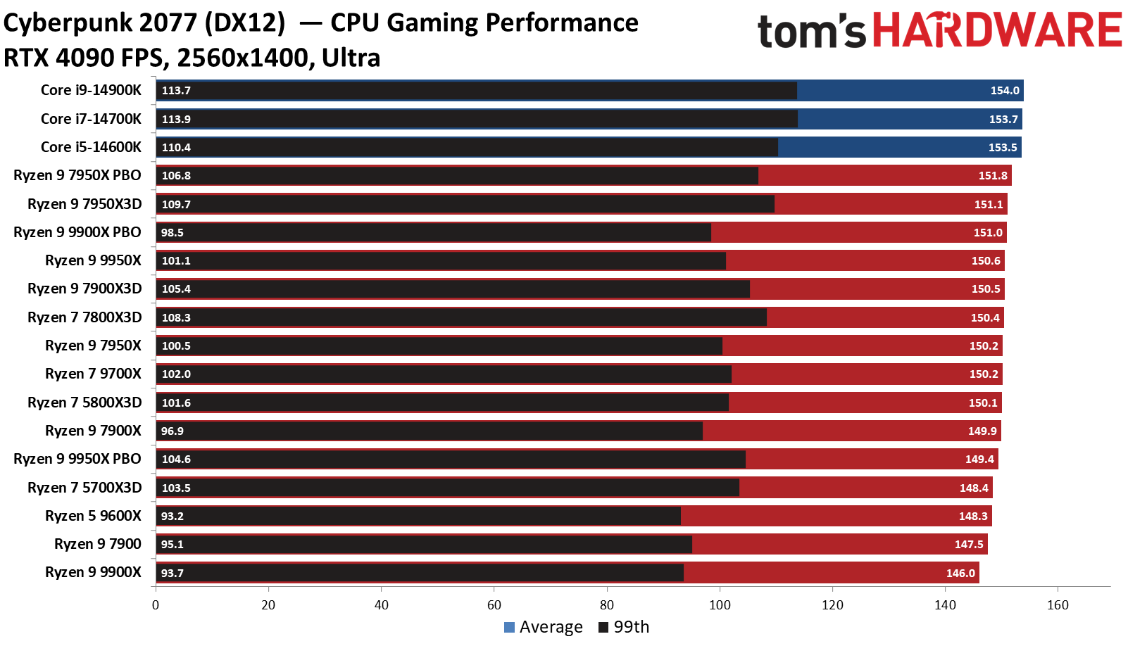 Ryzen 9 9950X