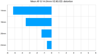 Nikon AF-S 14-24mm f/2.8G ED lab graph