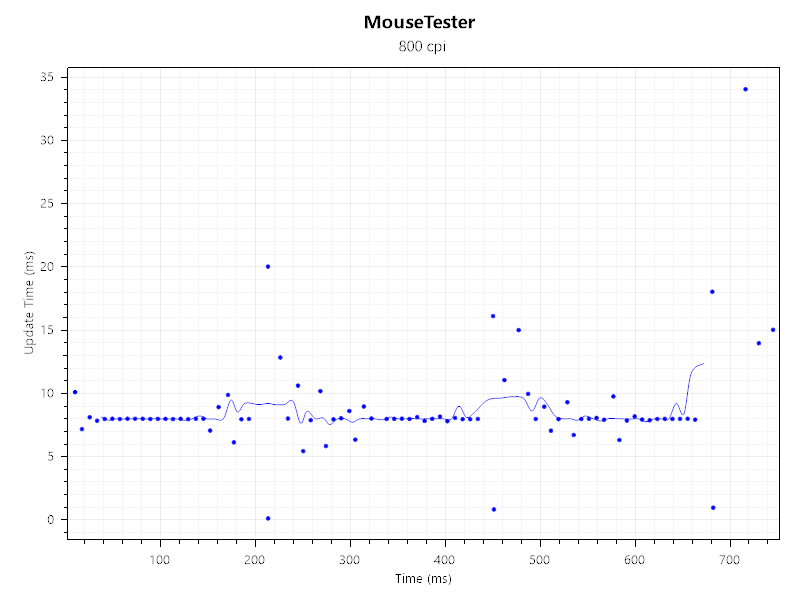 MouseTester results for the Glorious Model D 2 gaming mouse.