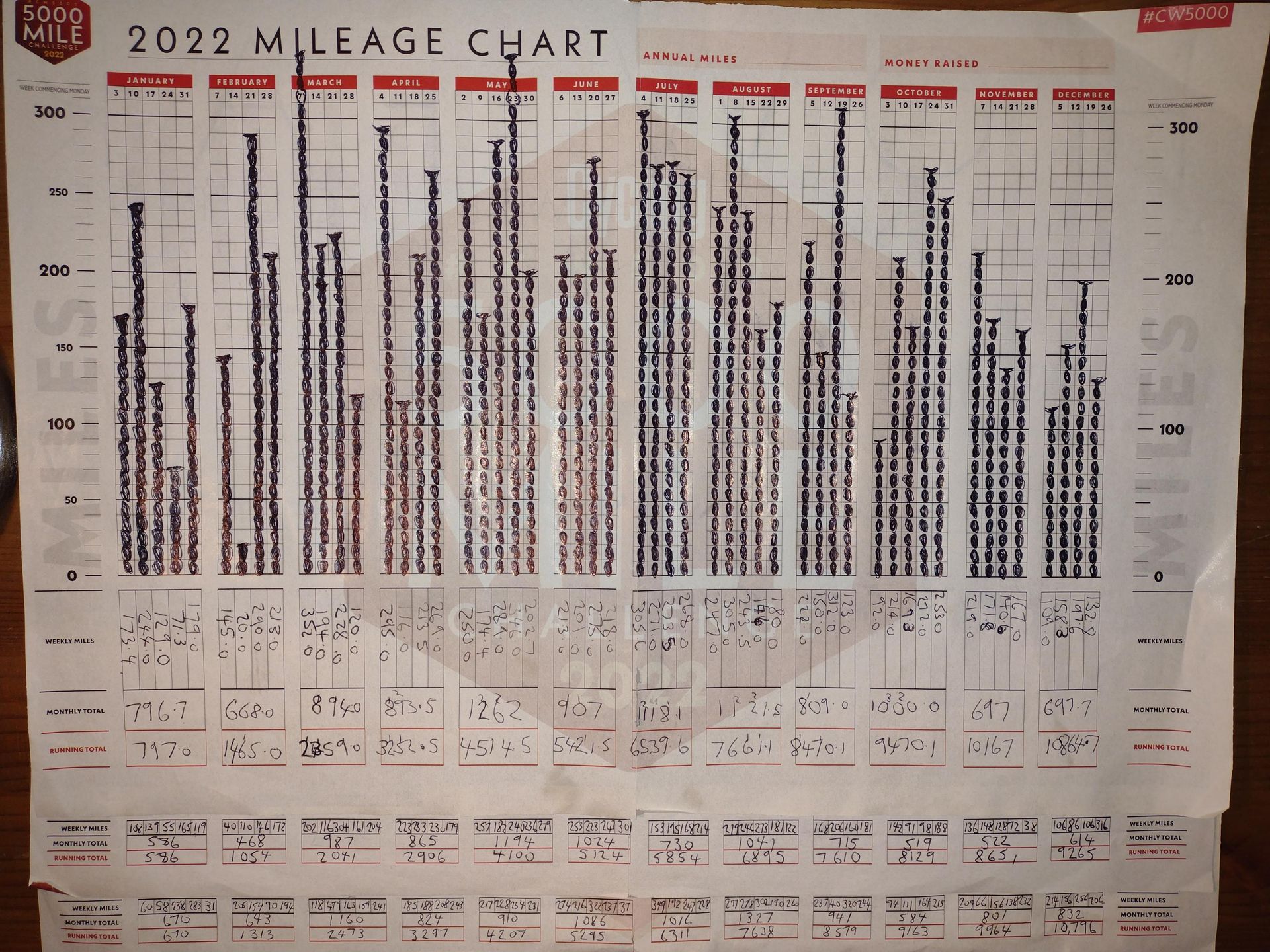 Cycling Weekly mileage chart