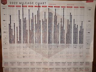 Cycling Weekly mileage chart