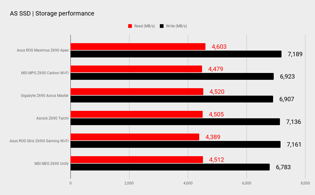 Asus ROG Maximus Z690 Apex benchmarks