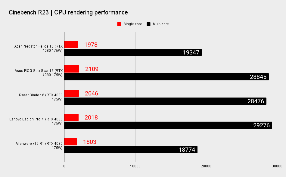 RTX 4080 gaming laptop benchmarks for performance comparison