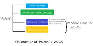 Proposed OS structure of a device running "Polaris" and Windows Core OS.