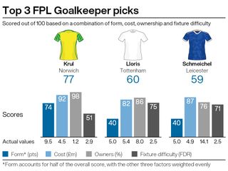 A graphic showing potential FPL transfers ahead of gameweek 33 of the season